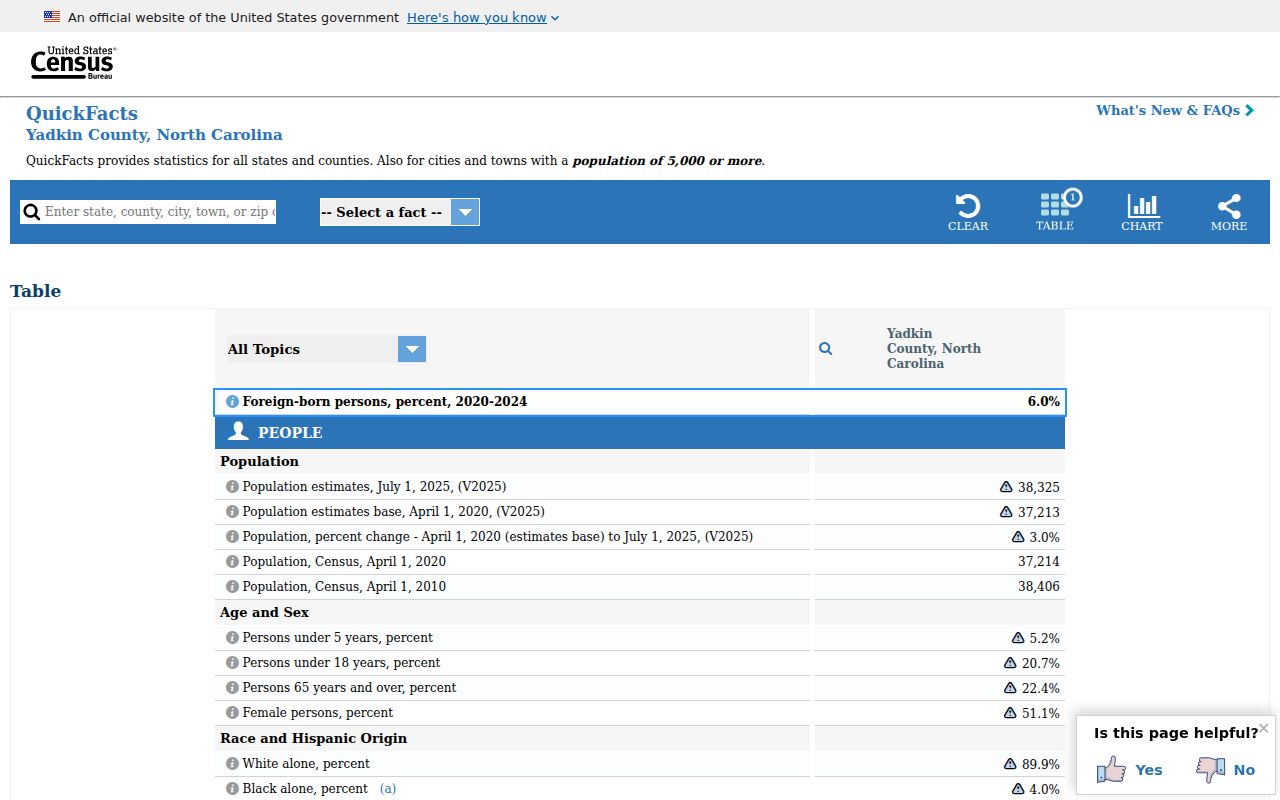 Yadkin County court docket city and county Census context