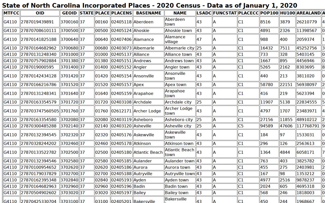Yadkin County Jonesville court docket 2020 Census town population context